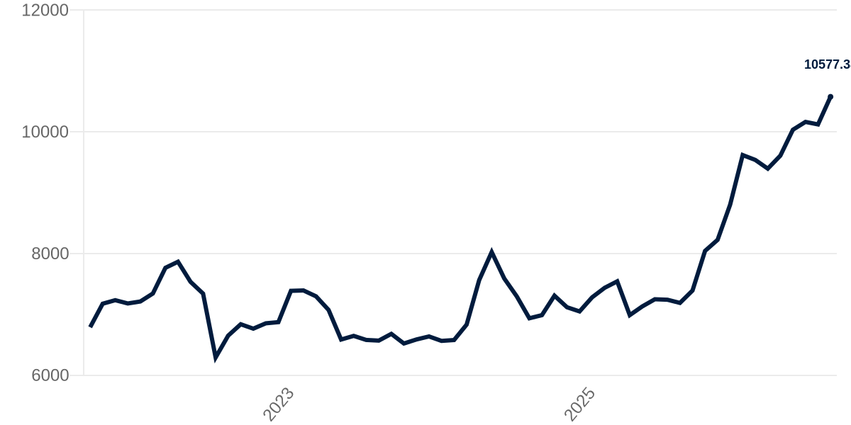 Five-year monthly copper price in pounds per metric tonne