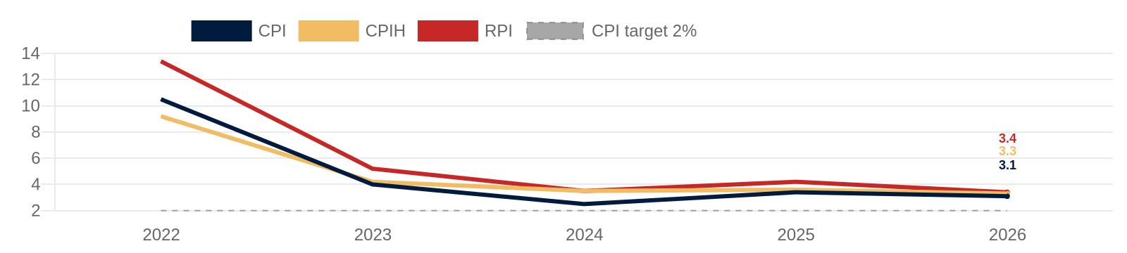 CPI vs RPI vs CPIH chart