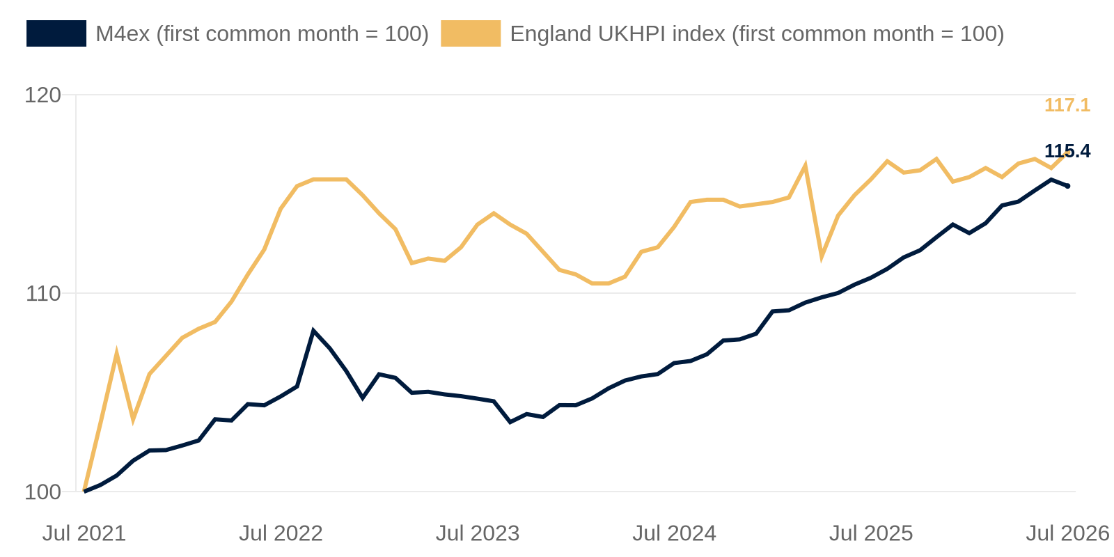 Five-year rebased comparison of M4ex and England house prices