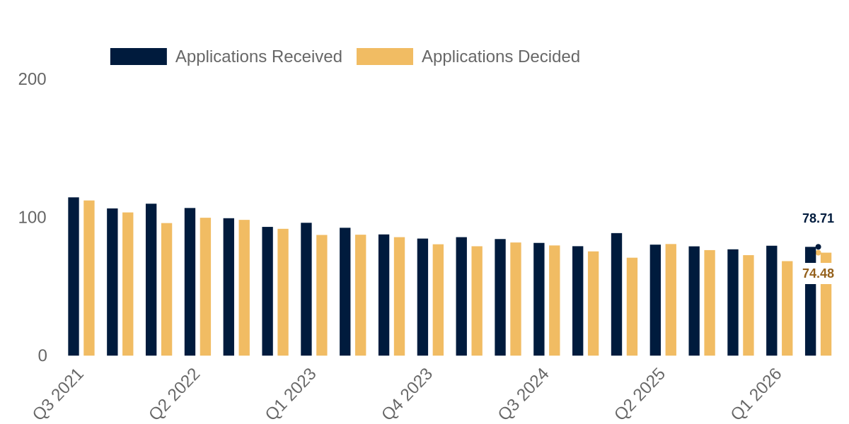 Planning applications received and decided, in thousands