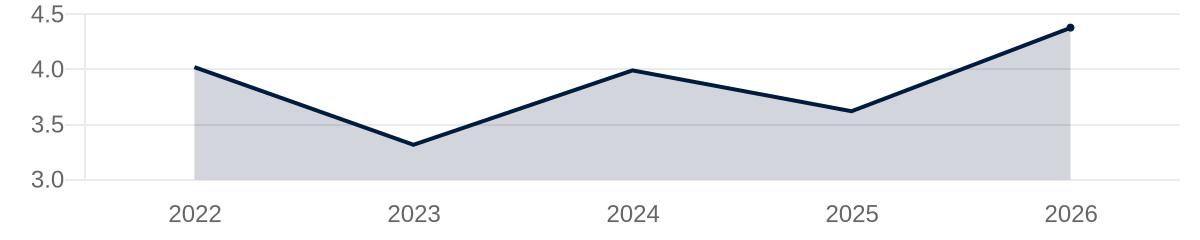 Swap Rates 5Y chart