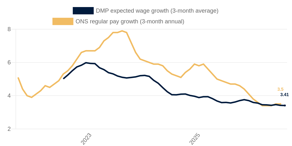 Actual regular pay growth and one-year-ahead employer wage expectations